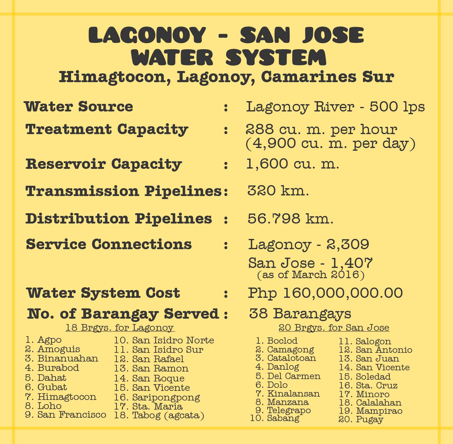 lagonoy-san jose profile
